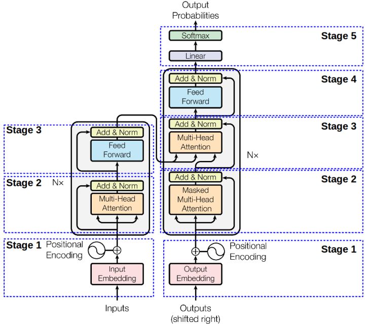 the classic architecture of transformer nerual network